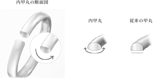 装着感が良いようにリング内甲丸仕上げ